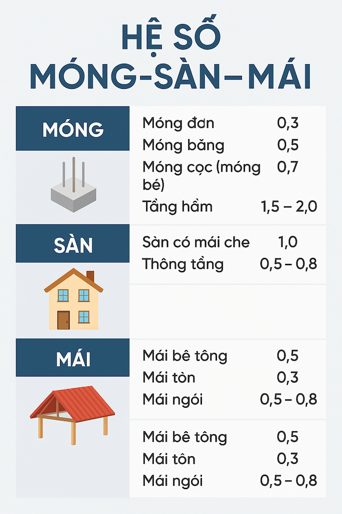 Bảng hệ số diện tích xây dựng theo quy chuẩn hiện hành 1 Bảng hệ số diện tích xây dựng theo quy chuẩn hiện hành 1