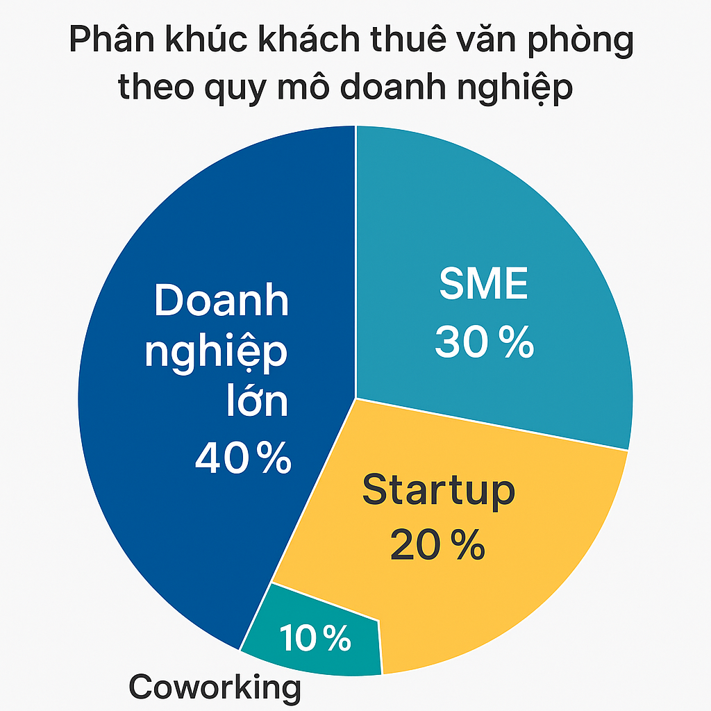 Phân loại khách thuê: doanh nghiệp lớn, SME, startup, coworking 1 Phân loại khách thuê: doanh nghiệp lớn, SME, startup, coworking 1
