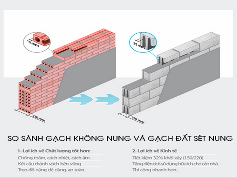 Gạch không nung vs. gạch đất nung 1 Gạch không nung vs. gạch đất nung 1