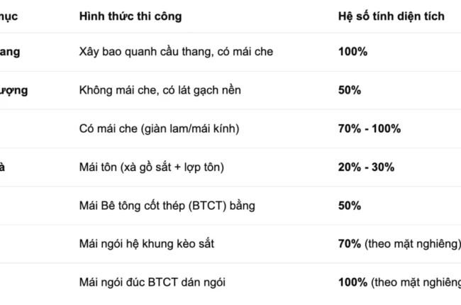 Cách tính diện tích xây dựng nhà phố có sân thượng Cách tính diện tích xây dựng nhà phố có sân thượng