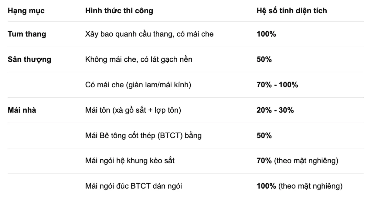 Tính diện tích sân thượng, tum thang và mái nhà như thế nào? 1