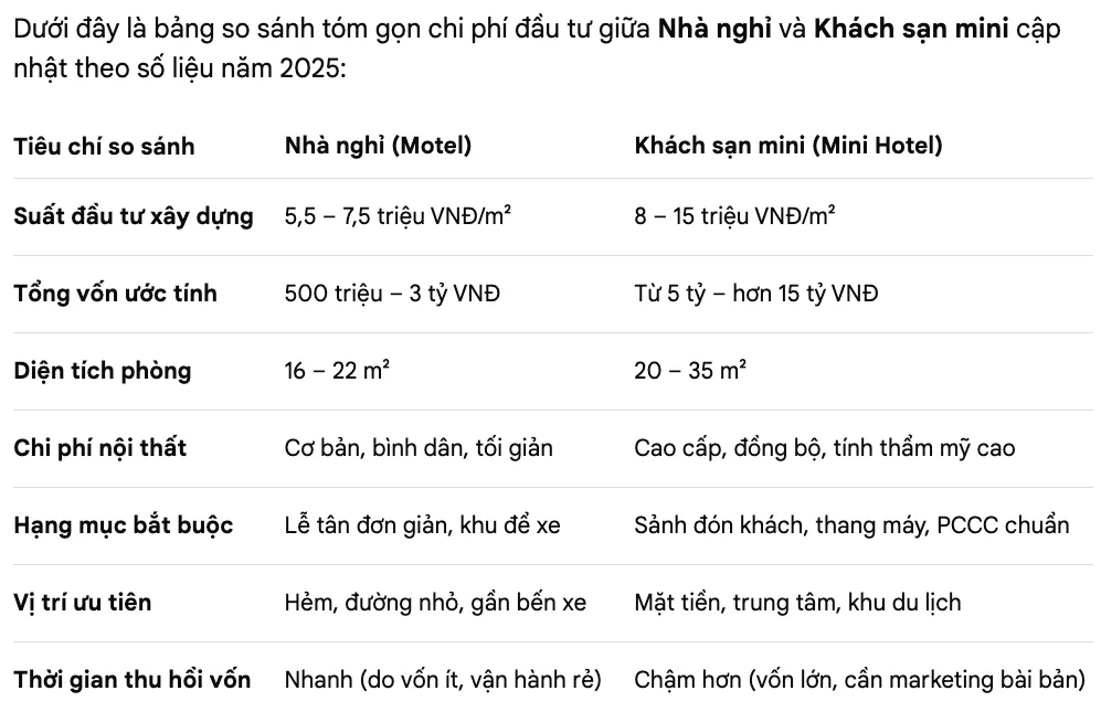 Khi nào nên đầu tư khách sạn mini thay vì nhà nghỉ? 1
