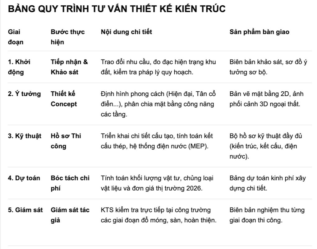 Vai trò của đơn vị tư vấn kiến trúc đồng hành lâu dài 1
