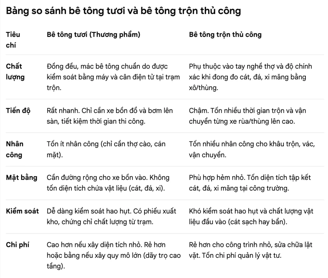 So sánh về tiến độ và nhân công thi công nhanh 1