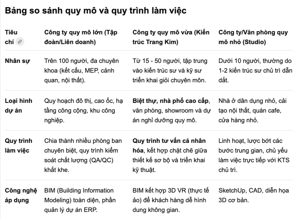 Mức độ đồng hành trong và sau thiết kế 1