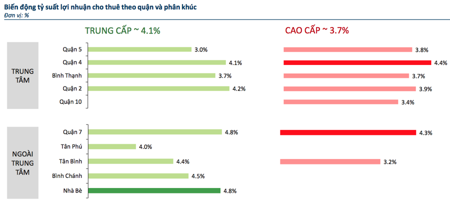 So sánh tỷ suất lợi nhuận và dòng tiền 1