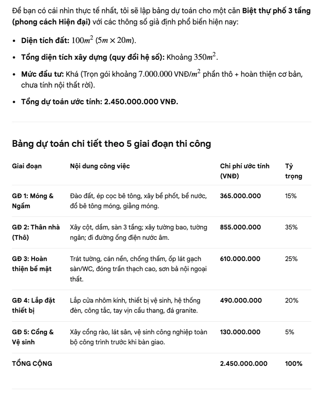 Cách lập dự toán chi phí xây biệt thự để dễ kiểm soát 1