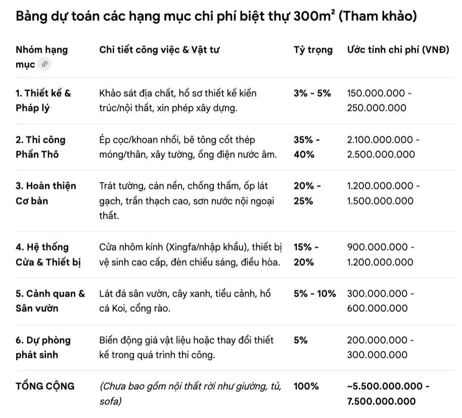 Ngân sách xây biệt thự 300m2 gồm những khoản nào? 1