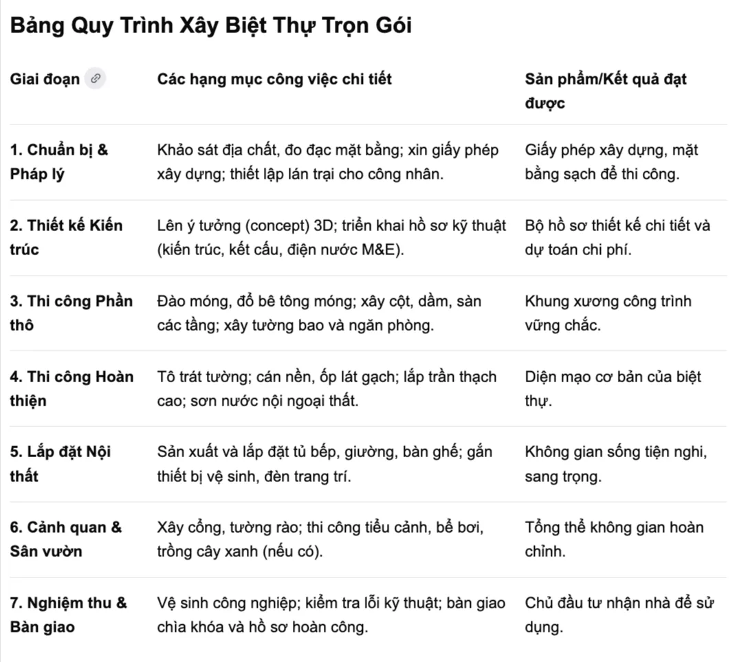 Xây biệt thự trọn gói là gì? Hiểu đúng trước khi lựa chọn 1