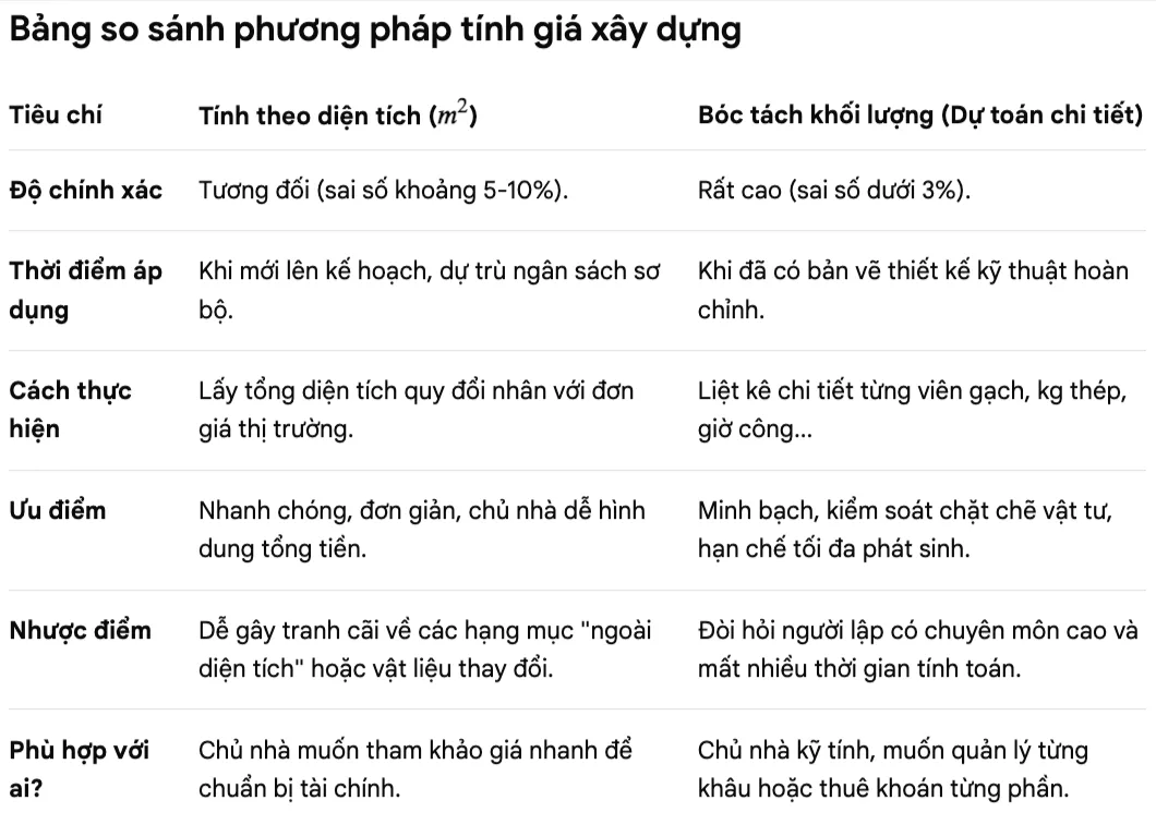 Giá xây biệt thự hiện nay đang được tính theo những cách nào 1